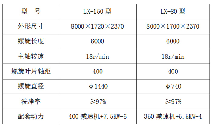 洗砂(shā)機